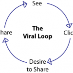 The Anatomy of a Viral Loop