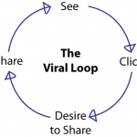 viral marketing loop on facebook